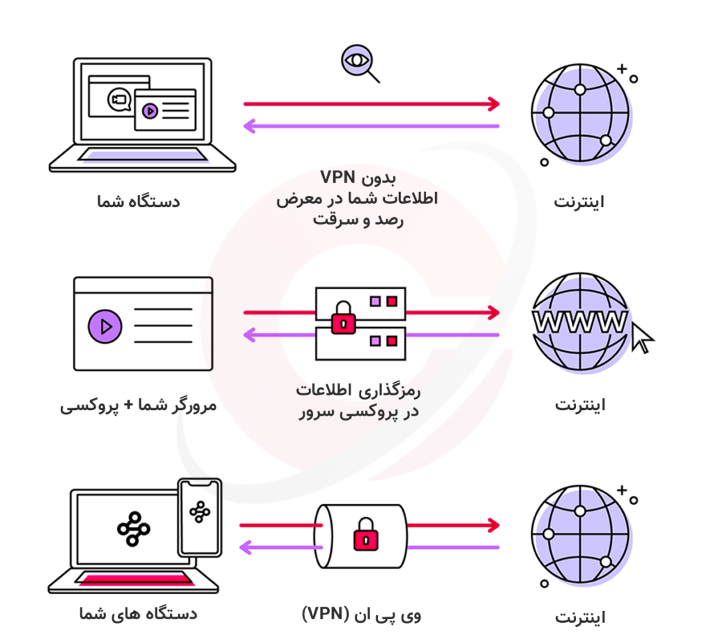 فیلترشکن چیست؟ توضیح VPN و روش کاربرد اصلی آن